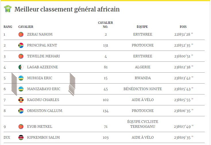 Le meilleur Africain 2021